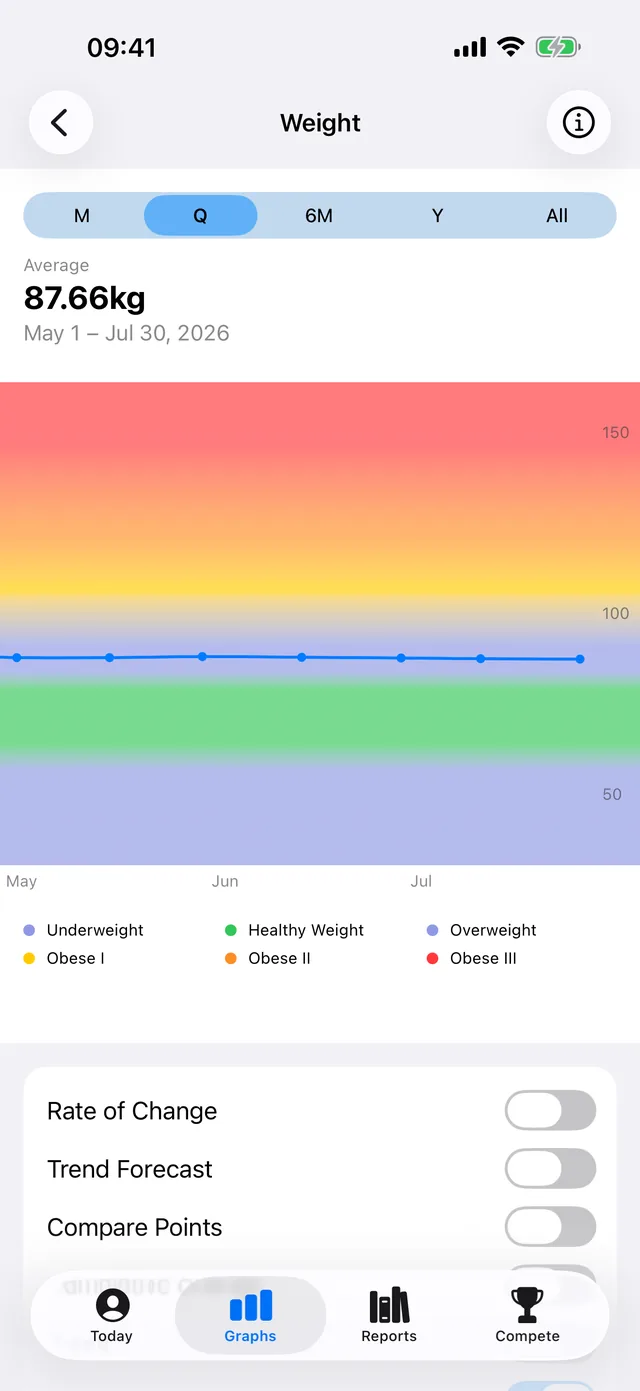 A trend chart in Tare, with a forecast line running past the latest reading.