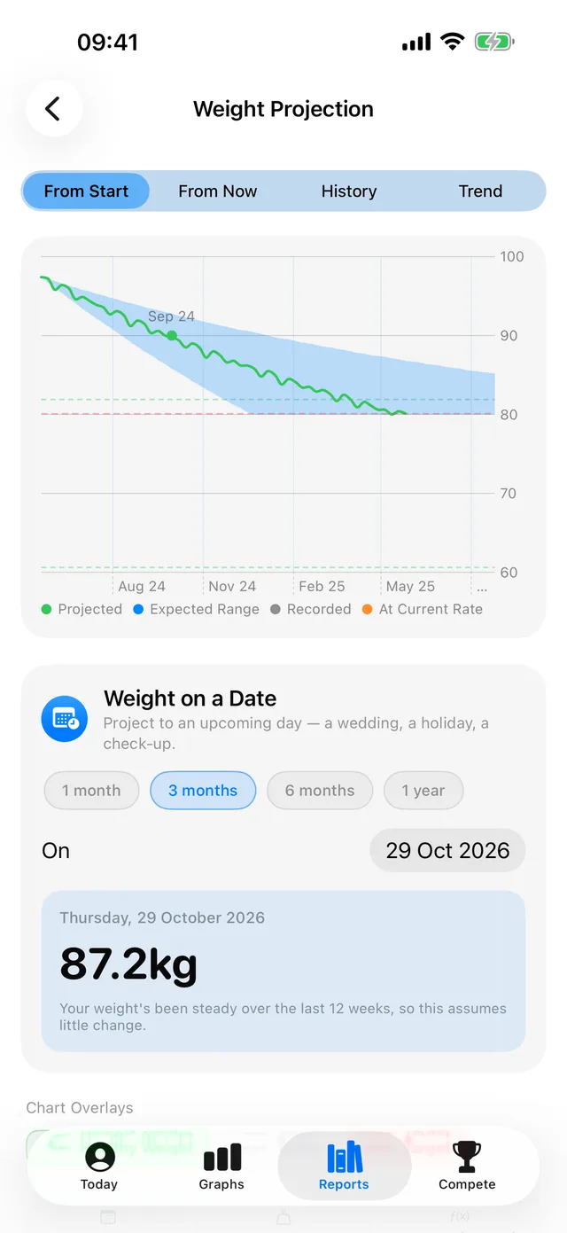 Tare projecting a weight trend forward towards a target date.
