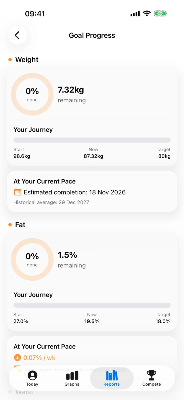Progress towards a goal in Tare, against the date it is due.